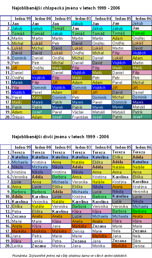 Nejastj jmna 1999-2006