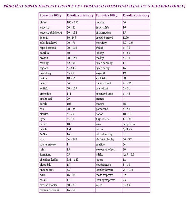 Obsah kyseliny listov v nkterch potravinch