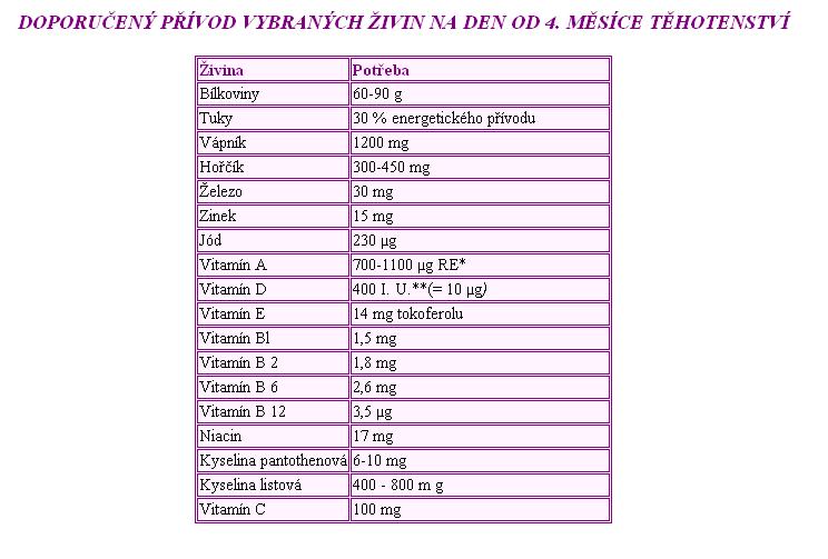 Tabulka doporuenho mnostv vitamn